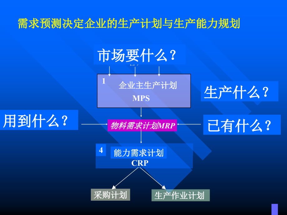 生产计划_需求预测与生产计划培训课件1_第3页