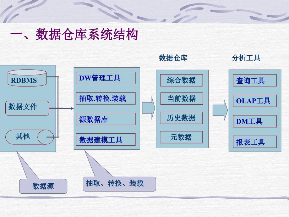 仓库管理_数据仓库设计_第2页