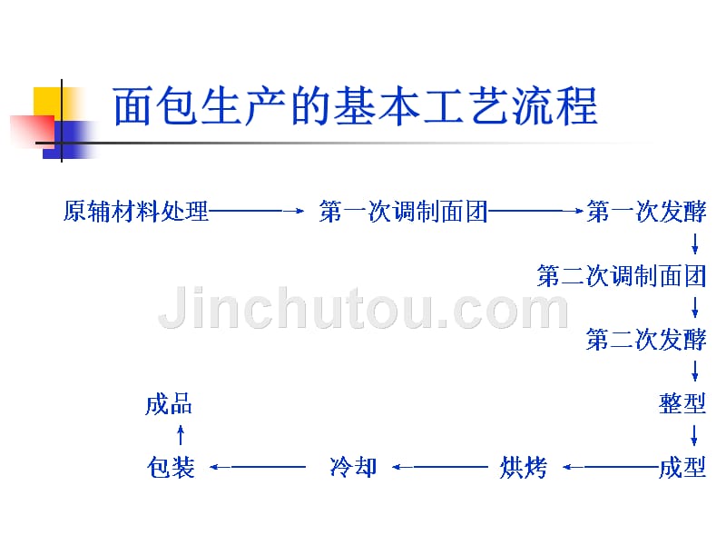 工艺技术_面包生产的基本流程及特殊生产工艺课件_第4页