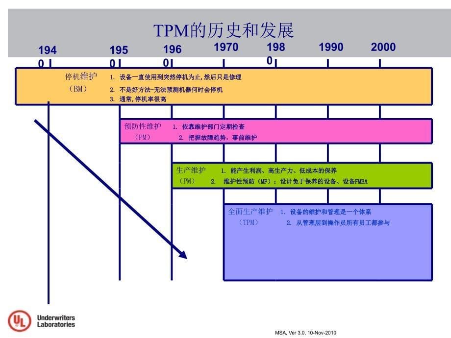 tpm生产维护_tpm概述之持续改进工具_第5页