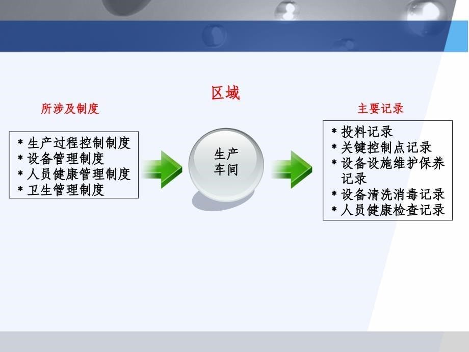 生产管理知识_食品添加剂生产企业日常监管工作要求_第5页