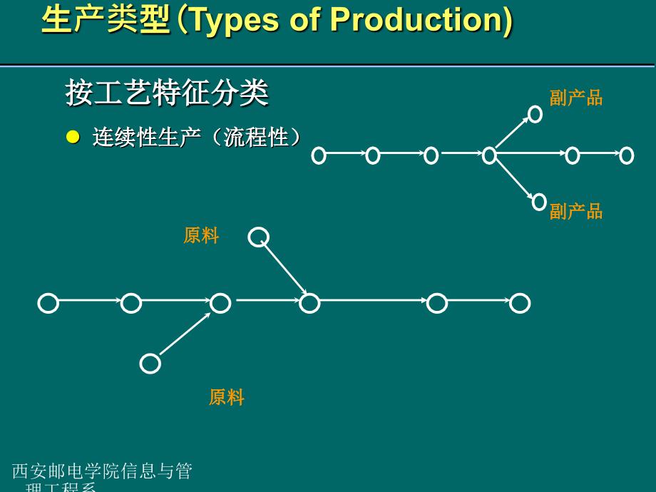 生产管理知识_生产过程与生产类型讲义_第3页