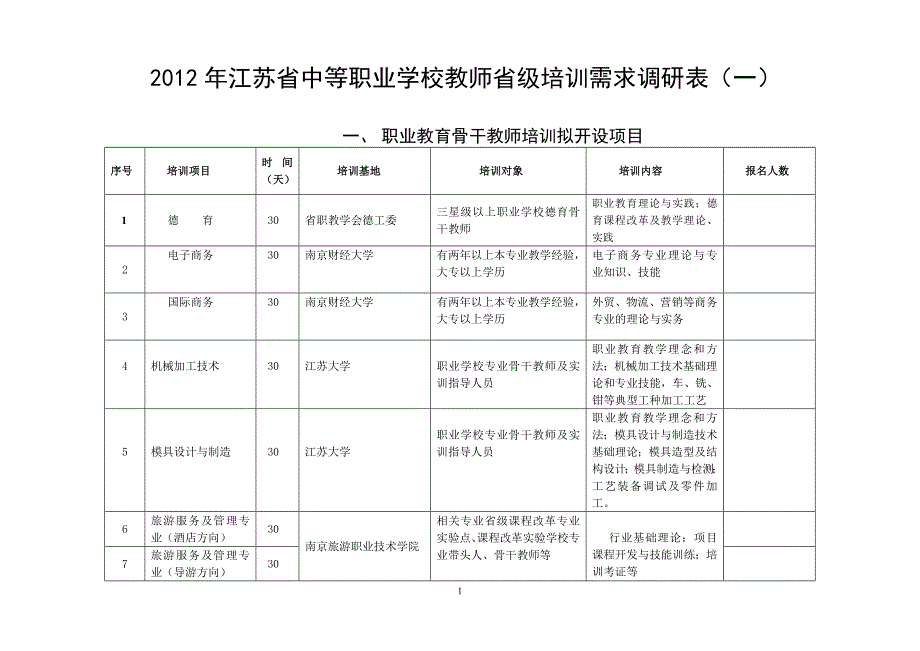 某某年江苏省中等职业学校教师省级培训需求调研表_第1页