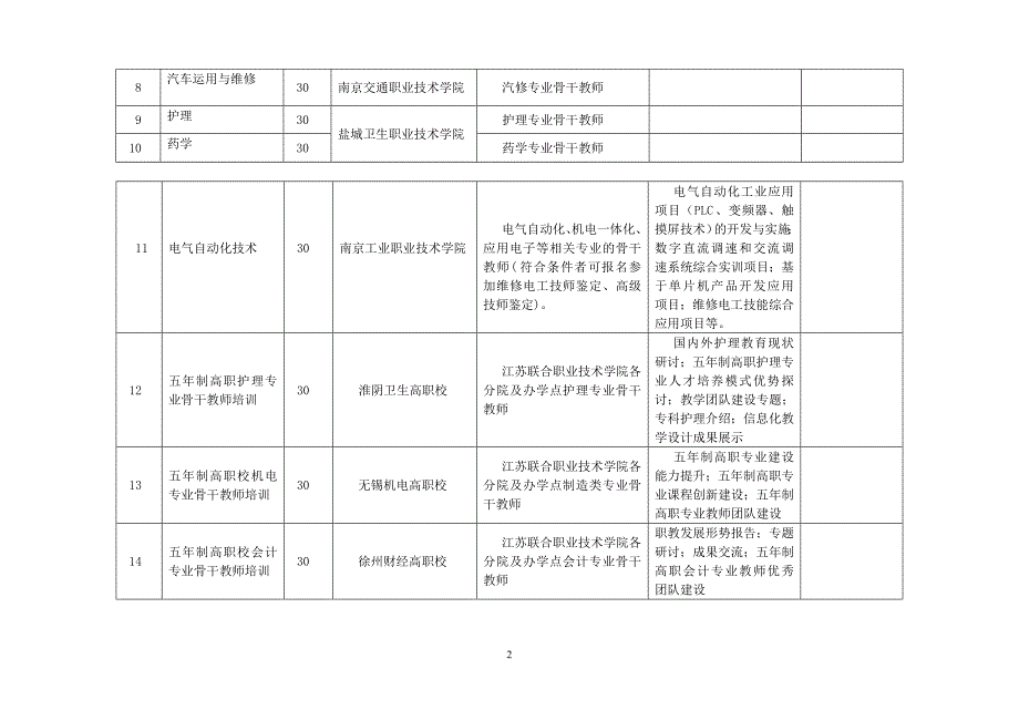 某某年江苏省中等职业学校教师省级培训需求调研表_第2页