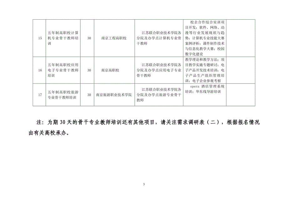 某某年江苏省中等职业学校教师省级培训需求调研表_第3页