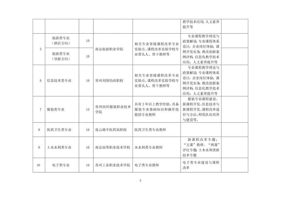 某某年江苏省中等职业学校教师省级培训需求调研表_第5页