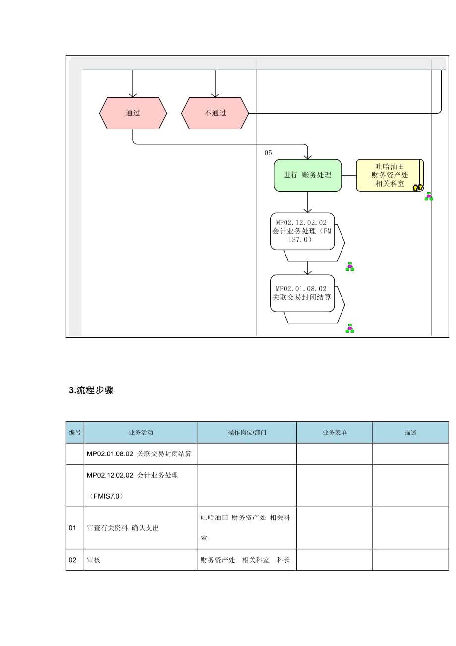 营业外支出管理流程图_第3页