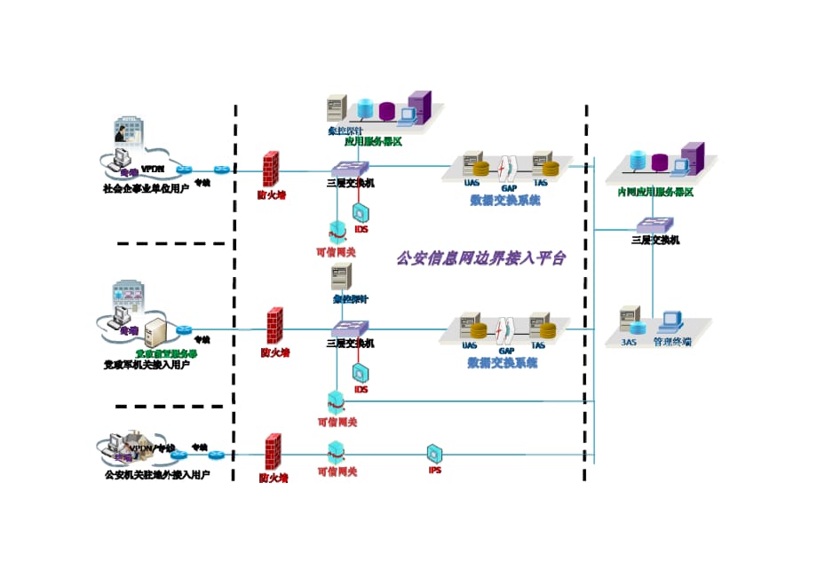 公安边界接入平台解决方案_第2页