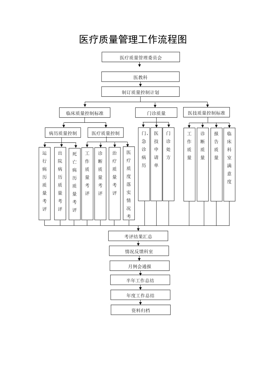 医院医疗质量管理工作流程图_第1页