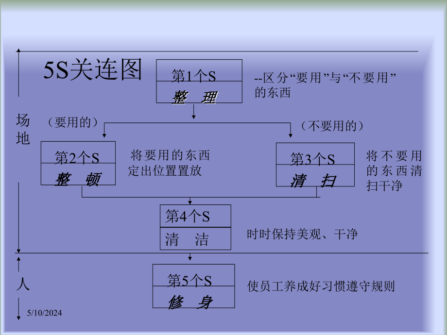 5S推选实务课程介绍_第3页