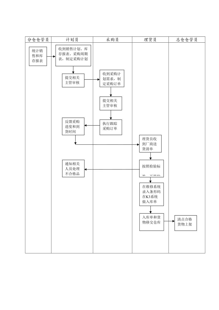 物流部总仓收货流程图_第1页