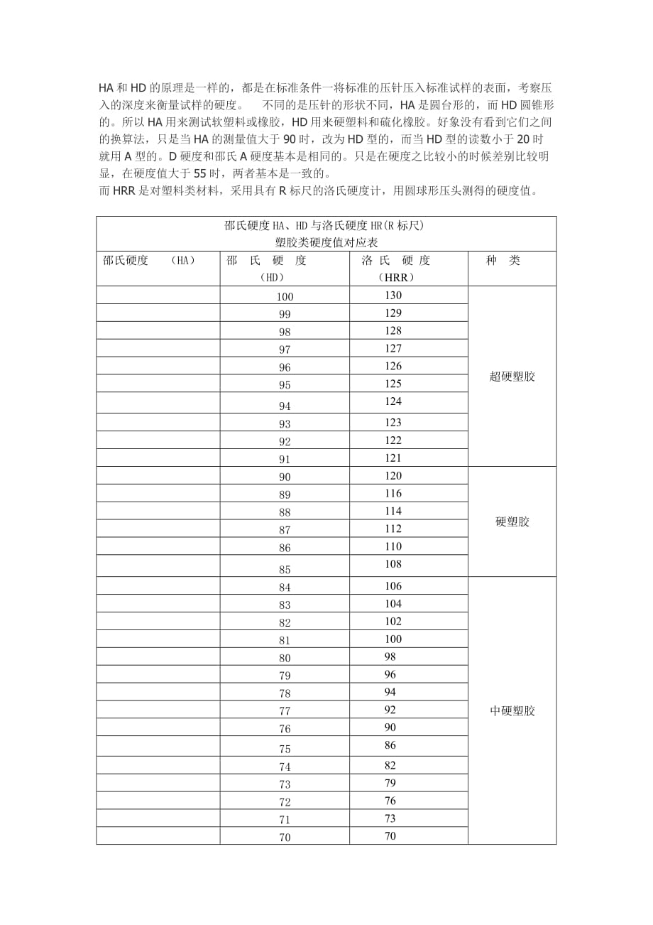 肖氏(或邵氏)硬度ha和hd与洛氏硬度hrr的对应值表_第1页