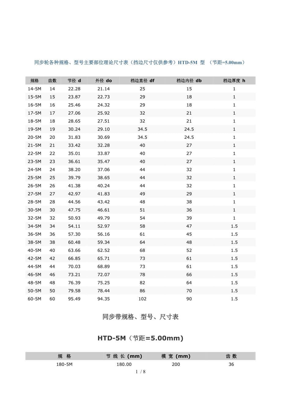 同步带多楔带规格型号尺寸表_第1页
