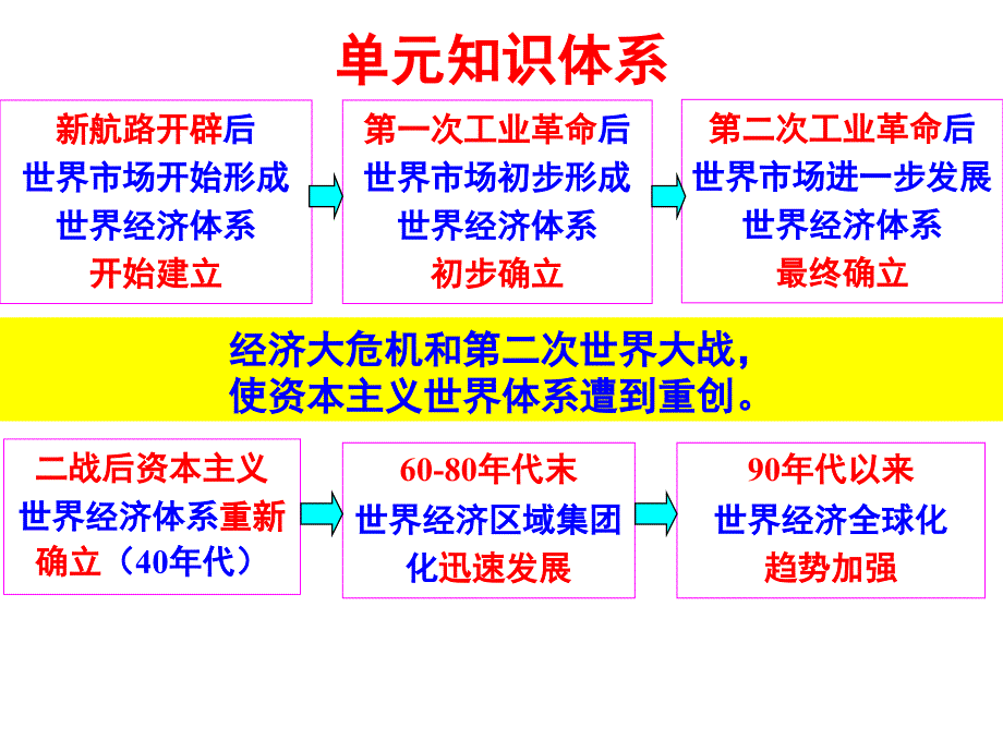 [-战后资本主义世界经济体系的形成-(共20张)_第2页