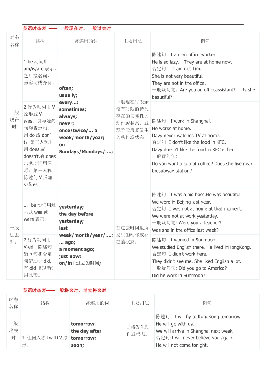 英语十六时态表格总结(很全面) - 副本_第1页