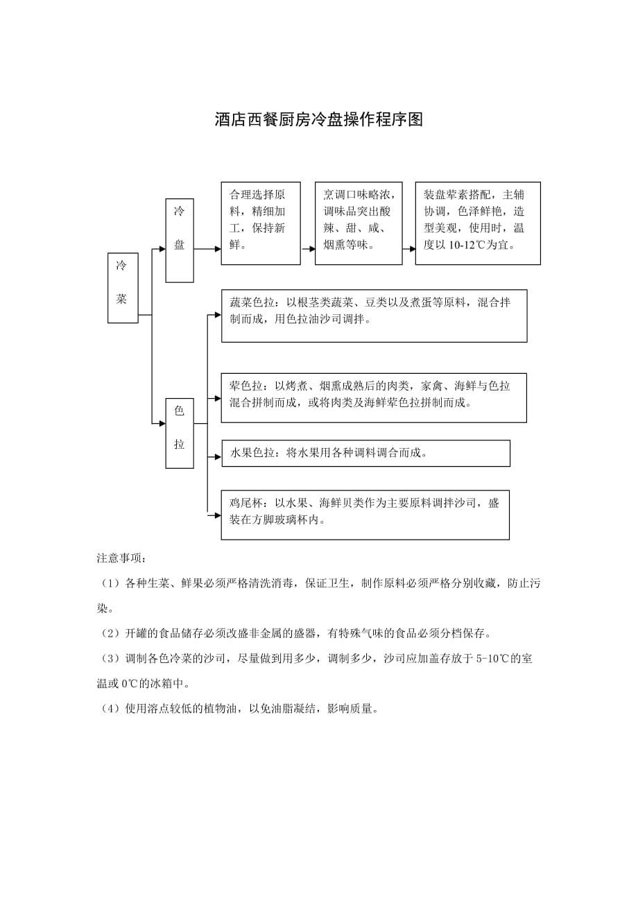 酒店西餐厨房冷盘操作程序图_第1页