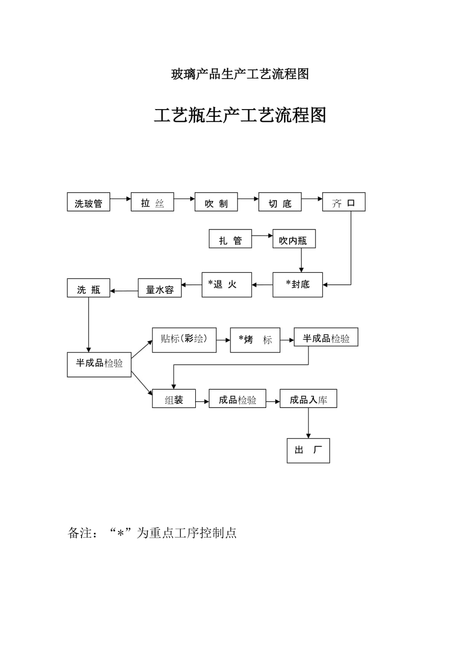 玻璃产品生产工艺流程图_第1页