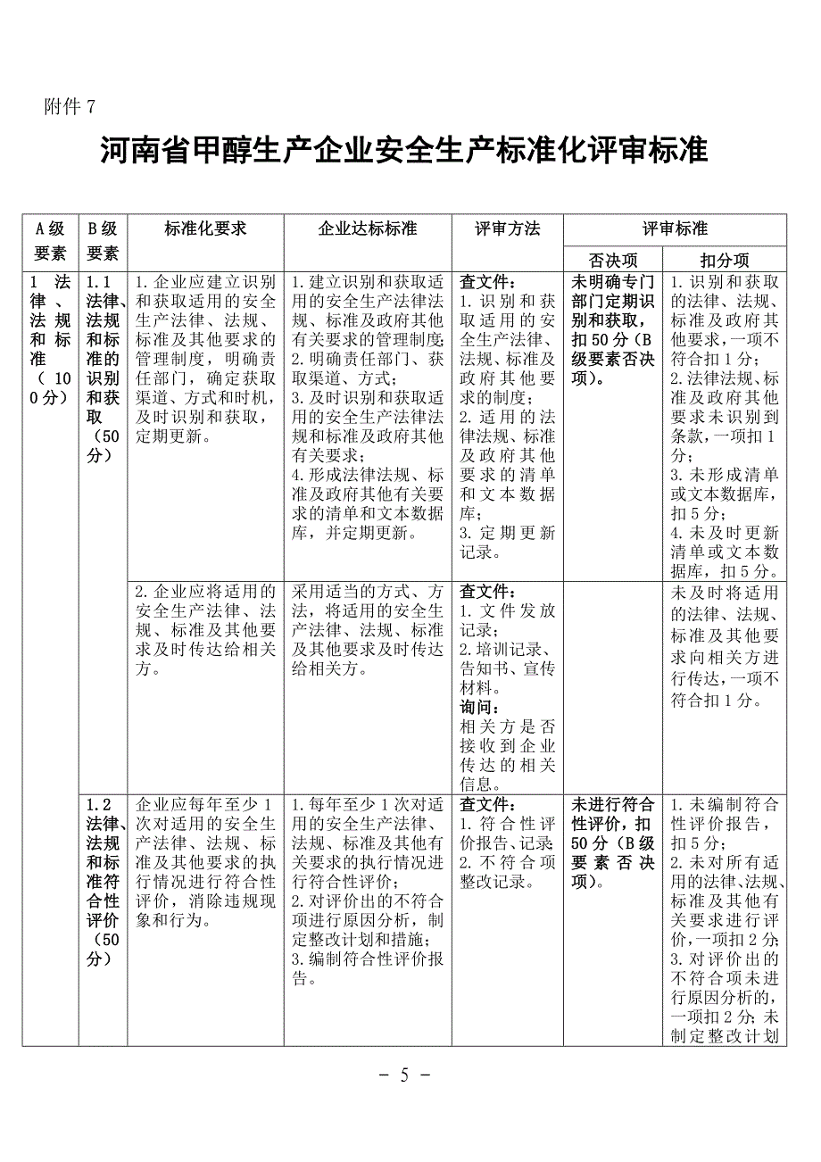 某省甲醇生产企业安全生产标准化评审标准概述_第1页