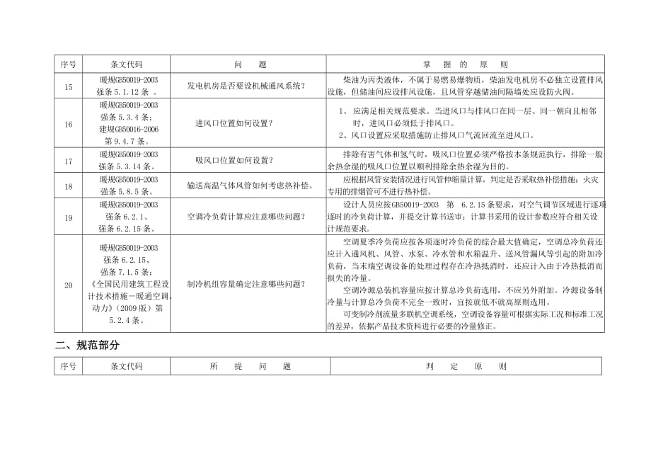 福建省施工图审查研讨会暖通专业研讨表_第4页