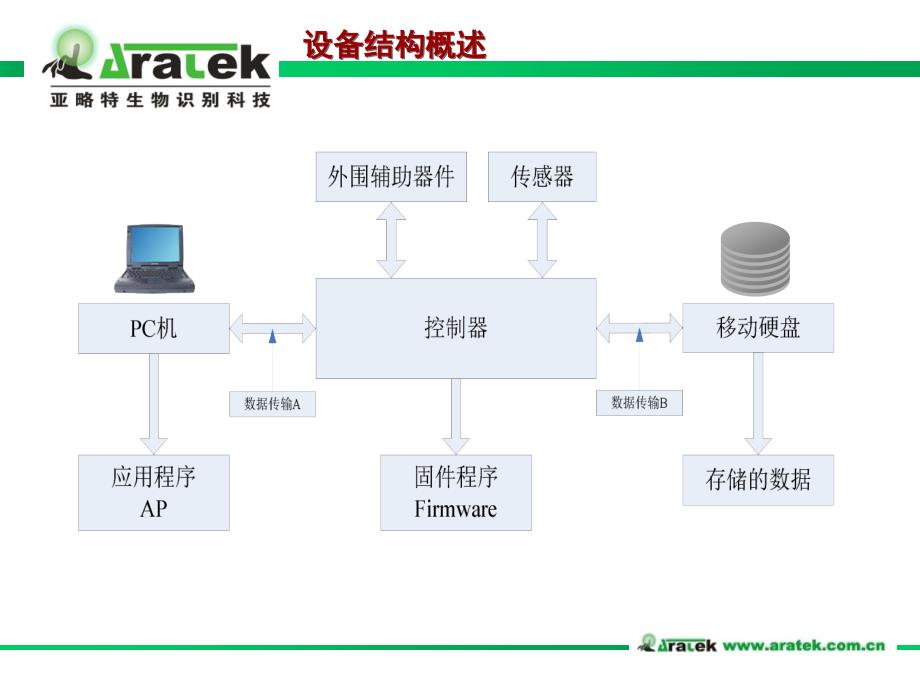 《指纹移动硬盘知识》课件_第2页