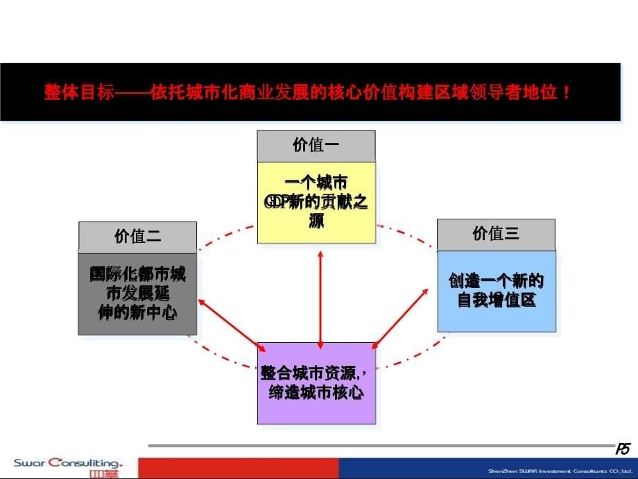 大型商业铺面销售策略及执行报告-模版_第5页