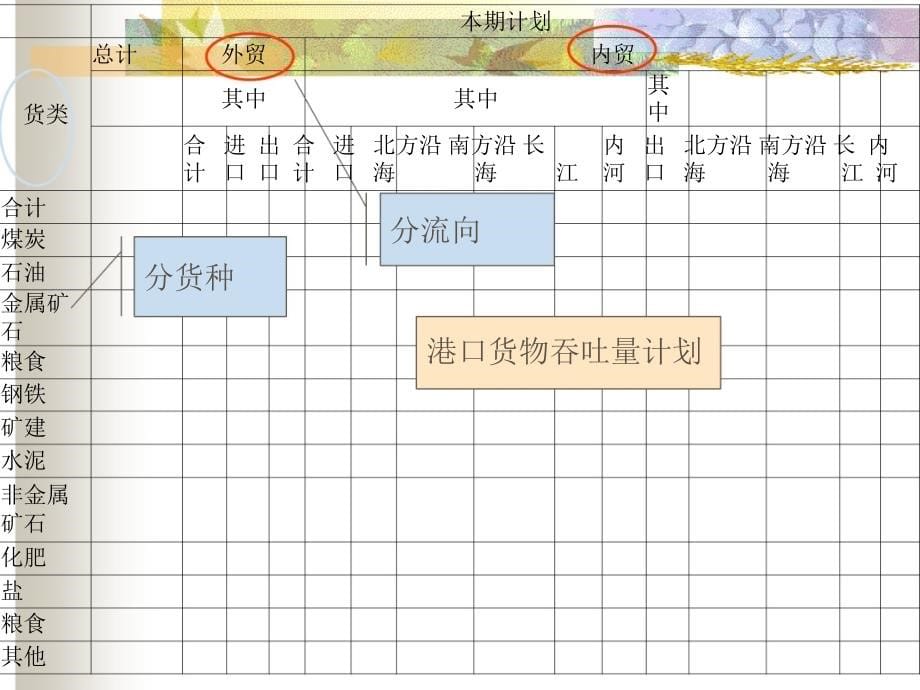 港口生产组织培训教材_第5页