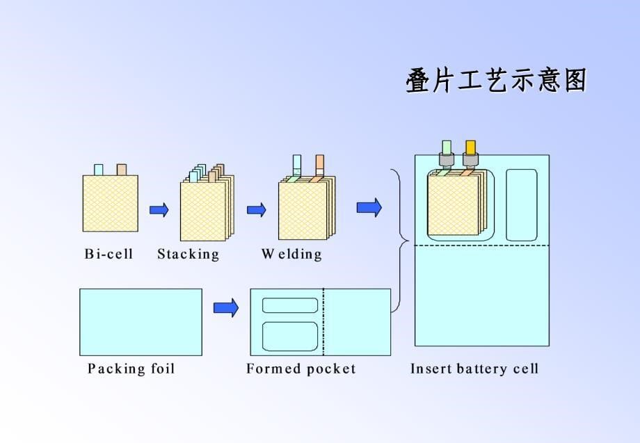 叠片工艺的主要工艺流程介绍_第5页