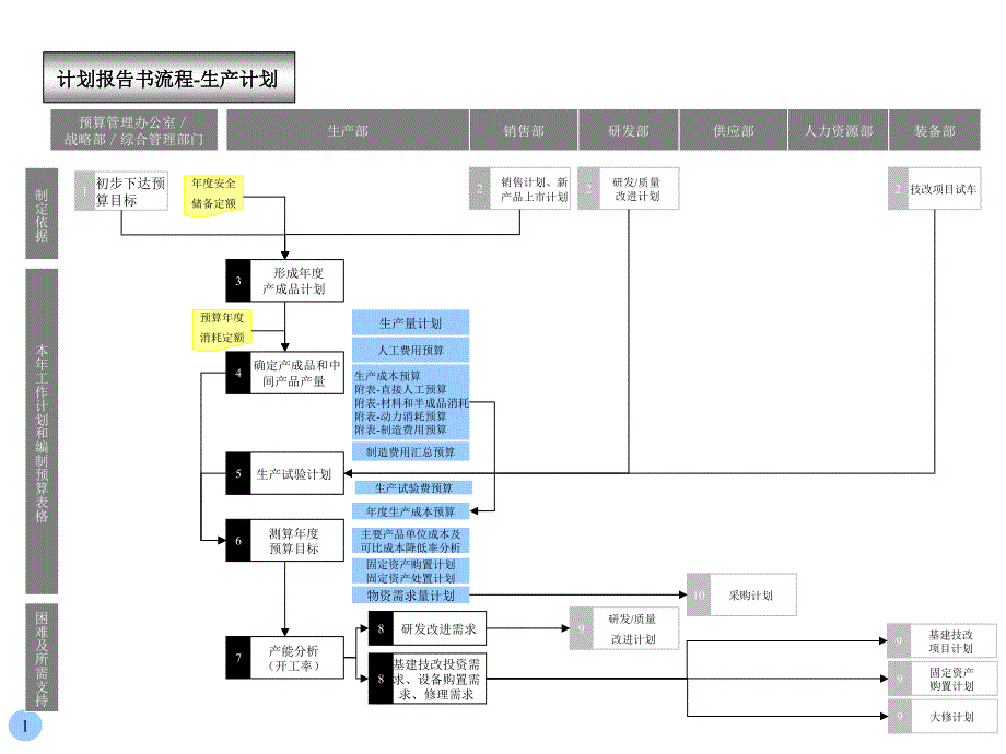 胶卷行业生产计划流程_第1页