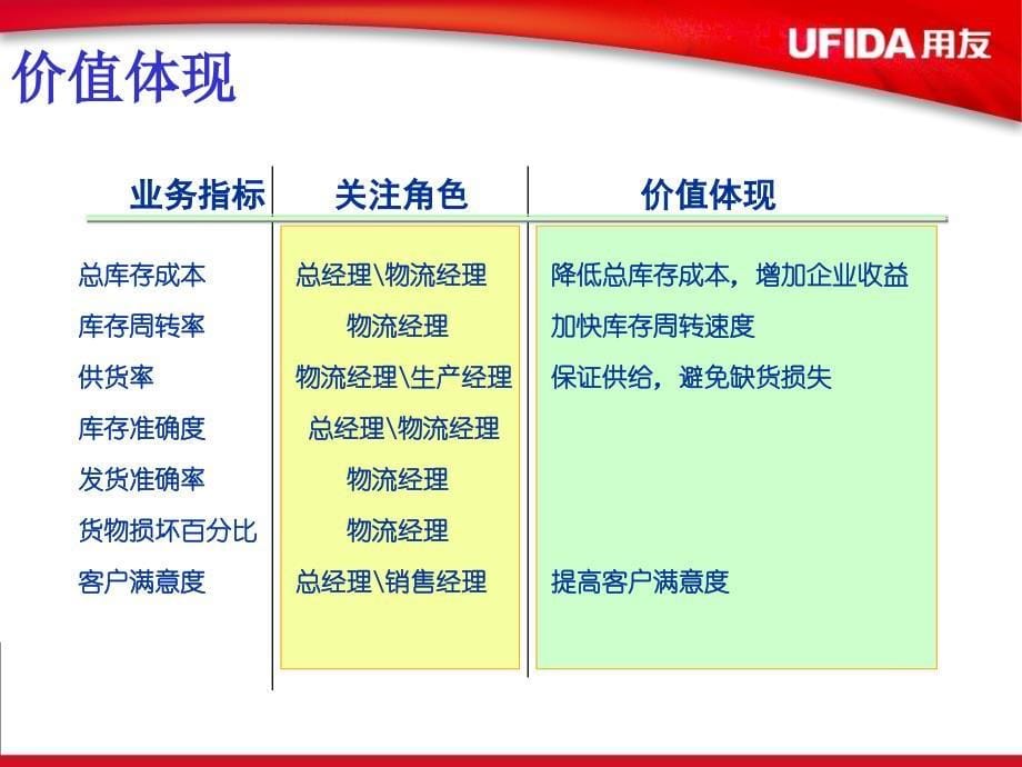 库存管理系统培训课件_第5页