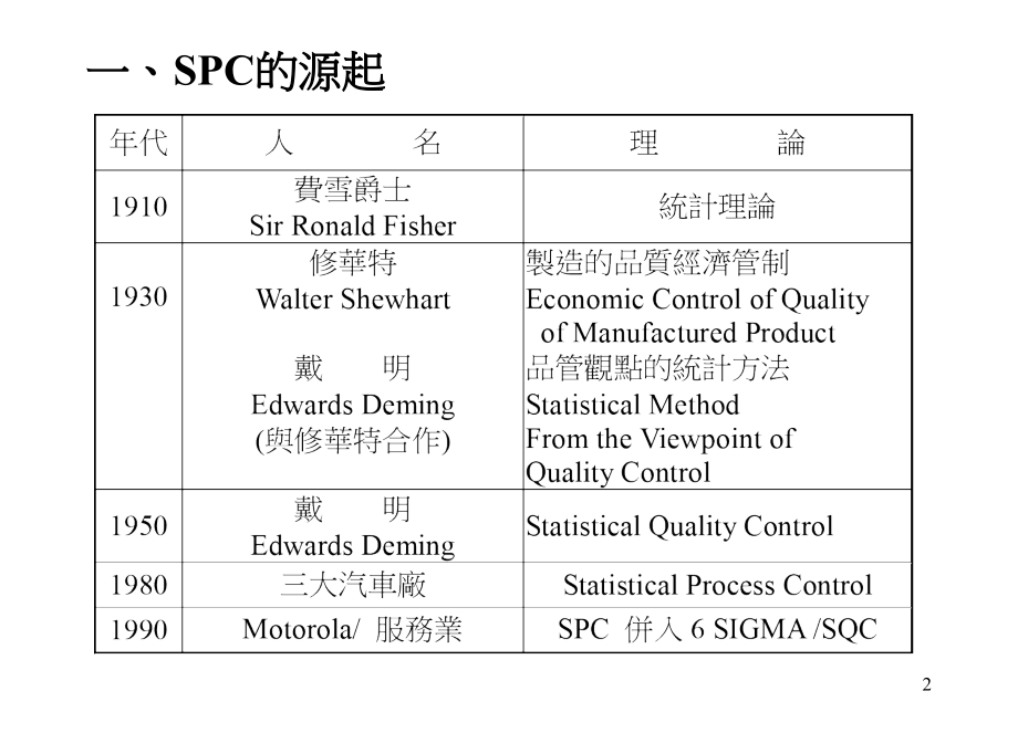 统计制程管制(SPC)讲义_第2页