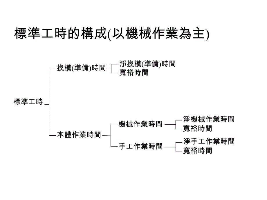 工业工程培训教材1_第4页