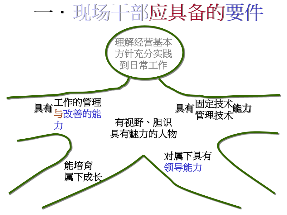 企业现场管理与工作改善的方法_第3页