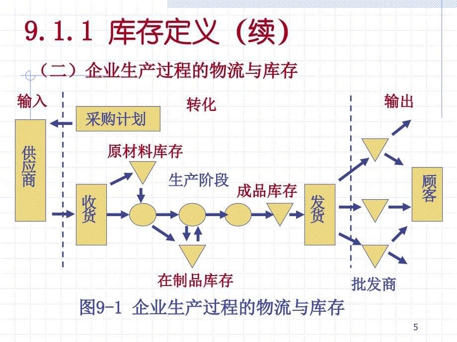 库存控制管理培训资料_第5页