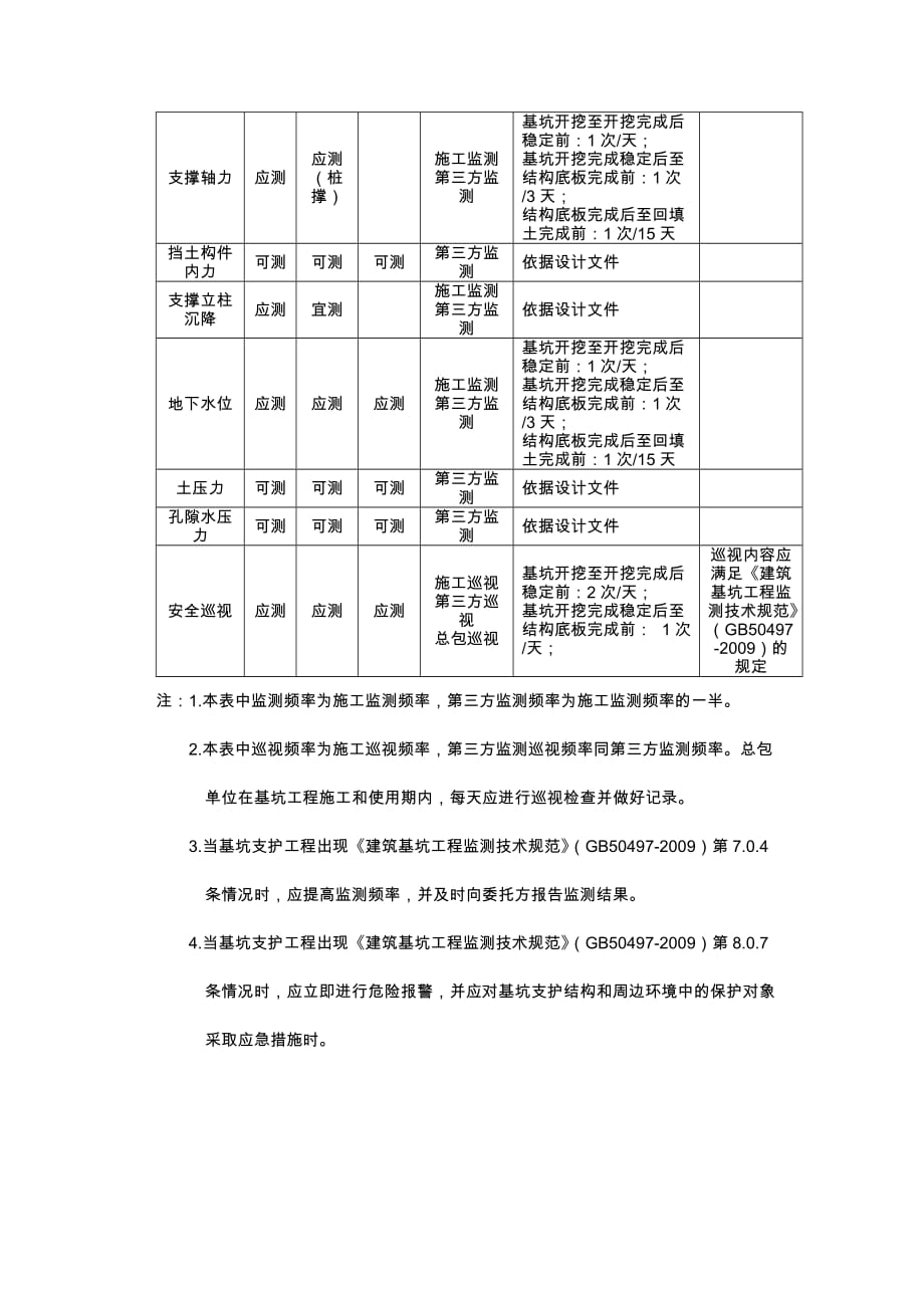 基坑监测频次_第2页