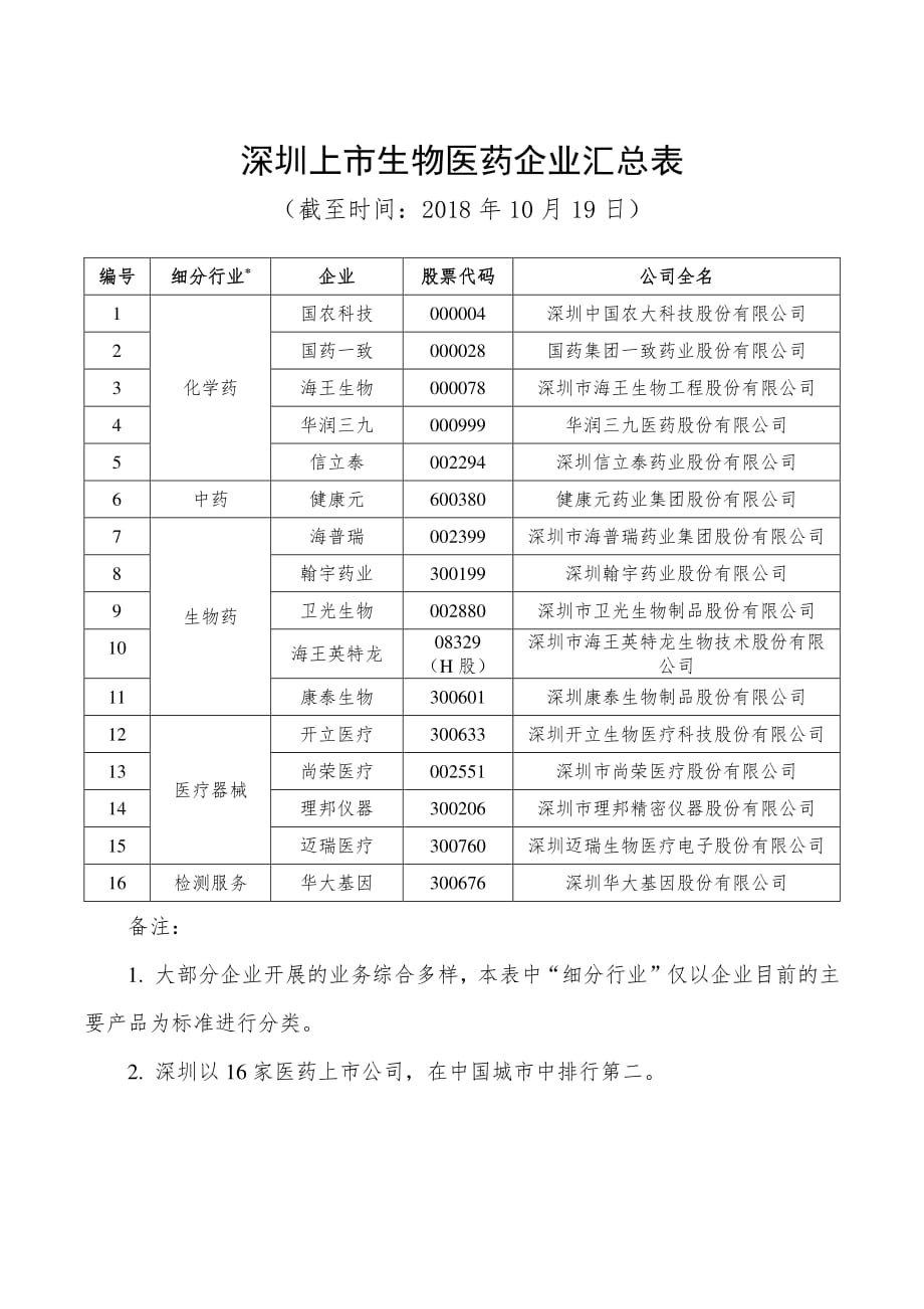深圳上市生物医药企业汇总表_第1页