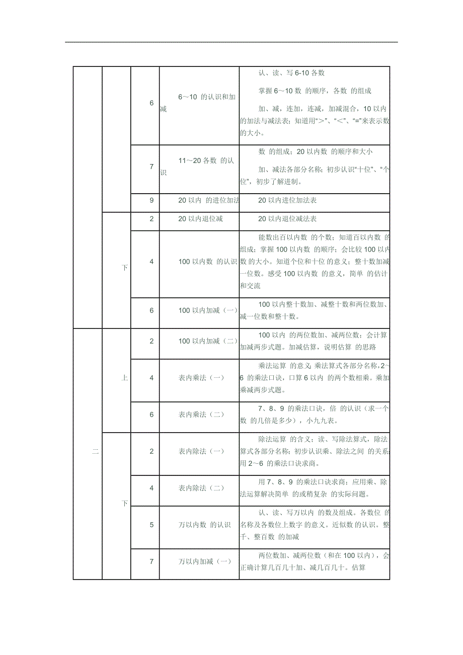 人教版小学数学课程标准实验教材结构安排表_第2页