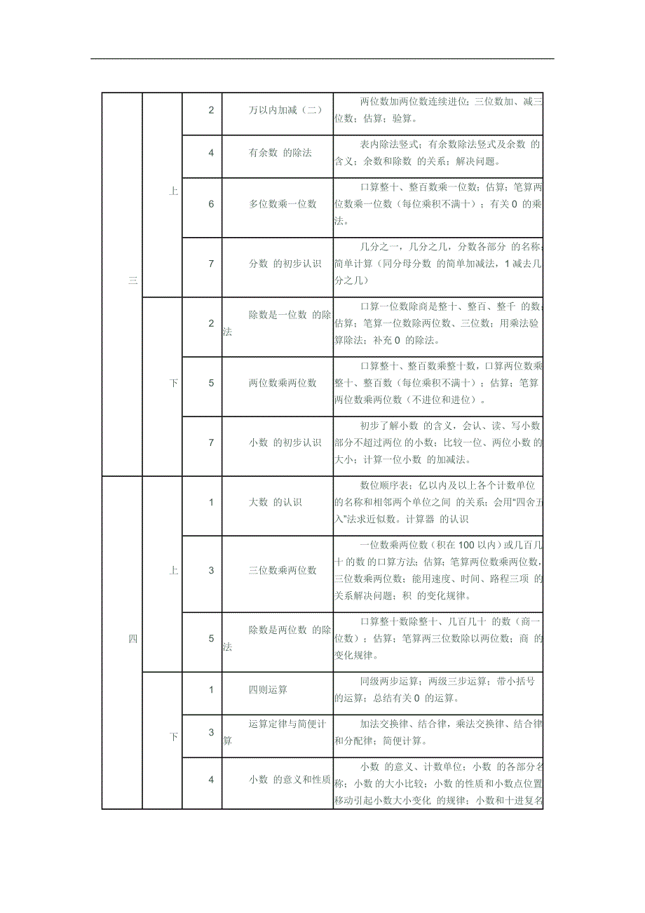 人教版小学数学课程标准实验教材结构安排表_第3页