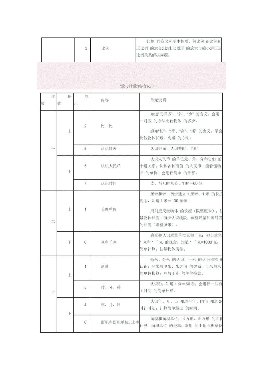 人教版小学数学课程标准实验教材结构安排表_第5页