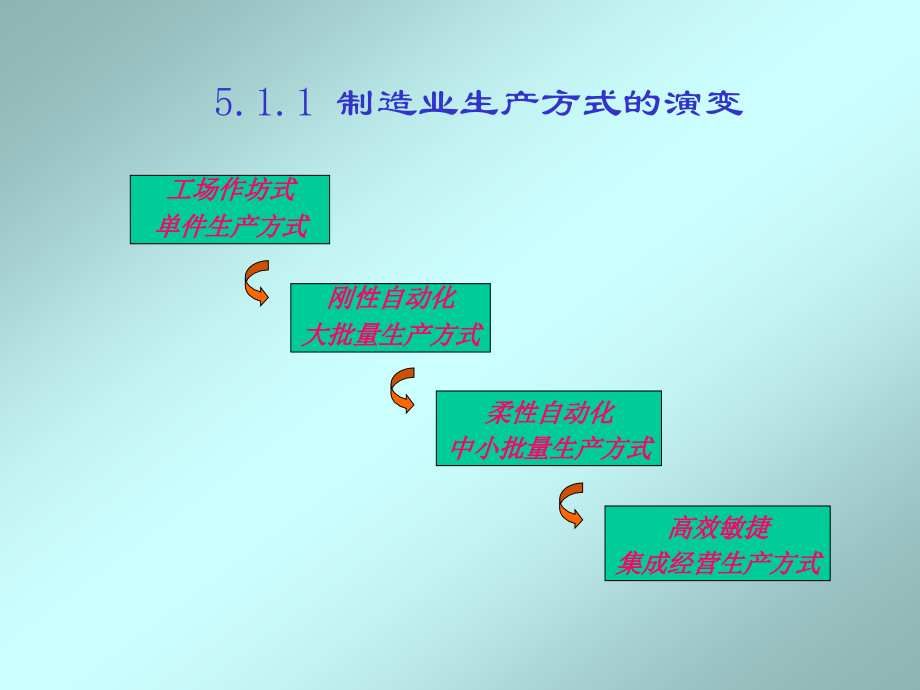 现代生产管理技术课件_第3页