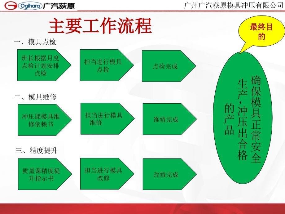 模具课生产班组安全教育培训课件_第5页