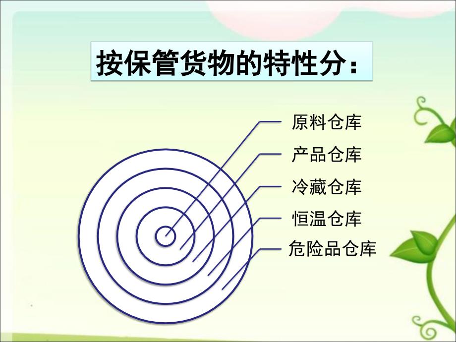 仓储设施与设备培训课件1_第4页