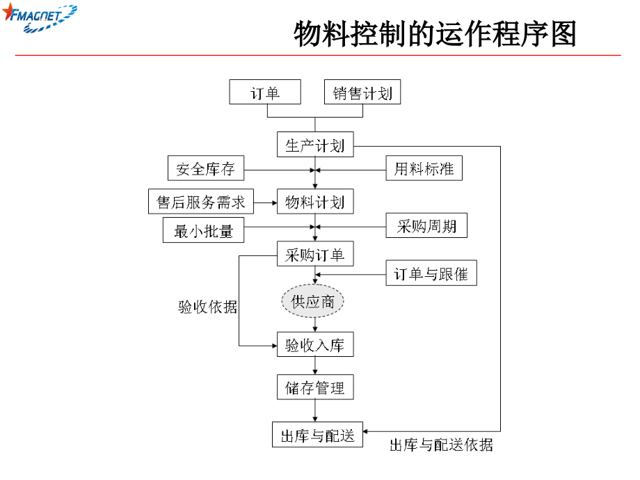 仓库库存管理培训课件_第4页