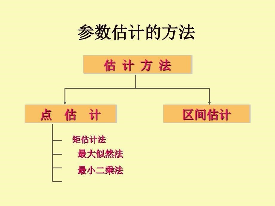 参数估计的相关问题_第5页