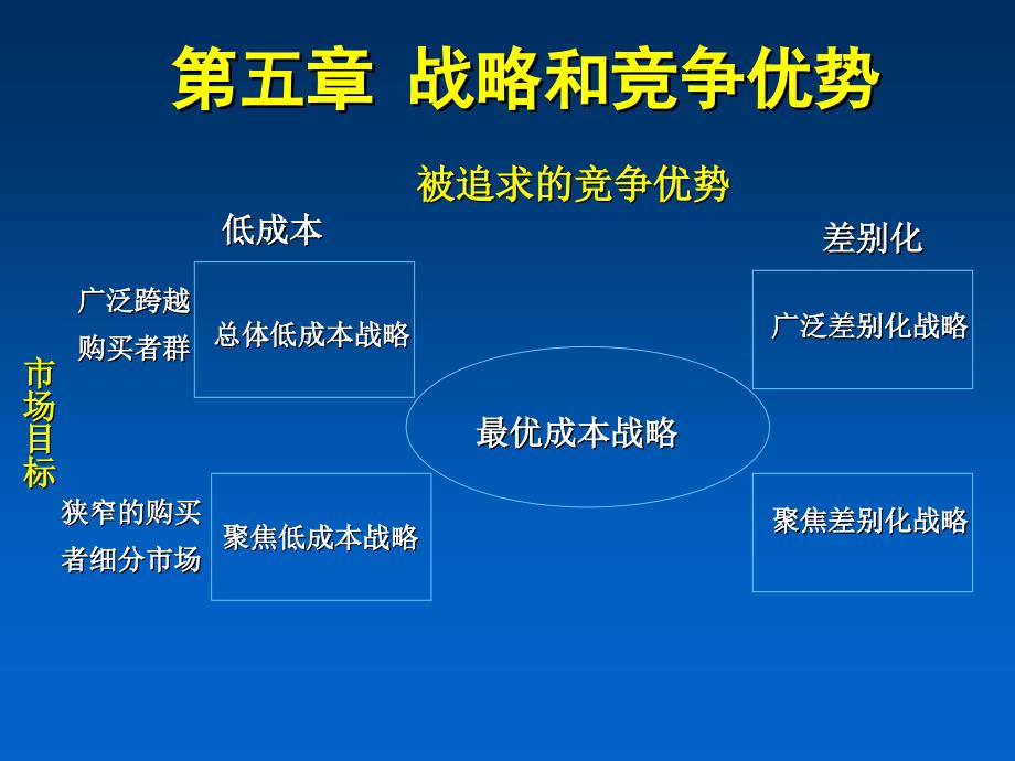 战略管理战略管理第五章_第2页