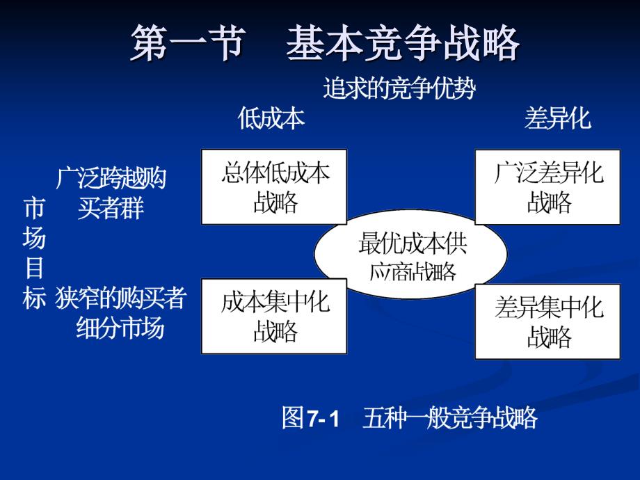 战略管理第七章经营单位竞争战略_第3页