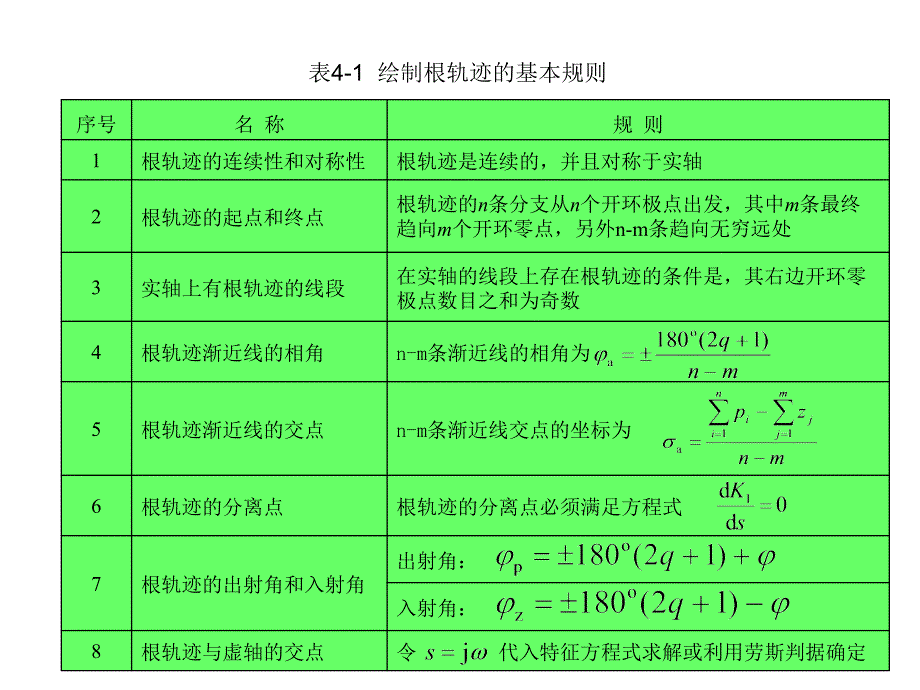 控制工程基础第3版作者孔祥东王益群课件表41课案_第1页