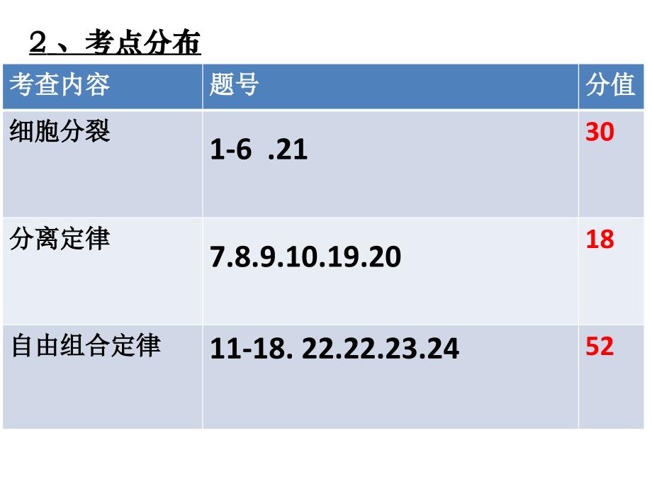 高三生物周测试卷讲评_第3页