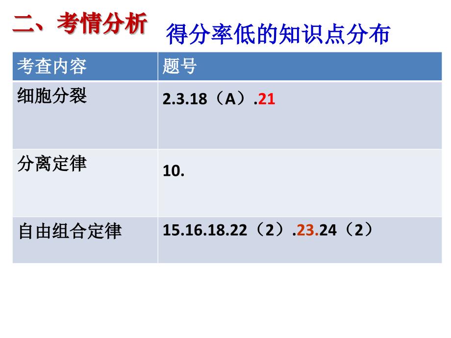 高三生物周测试卷讲评_第4页