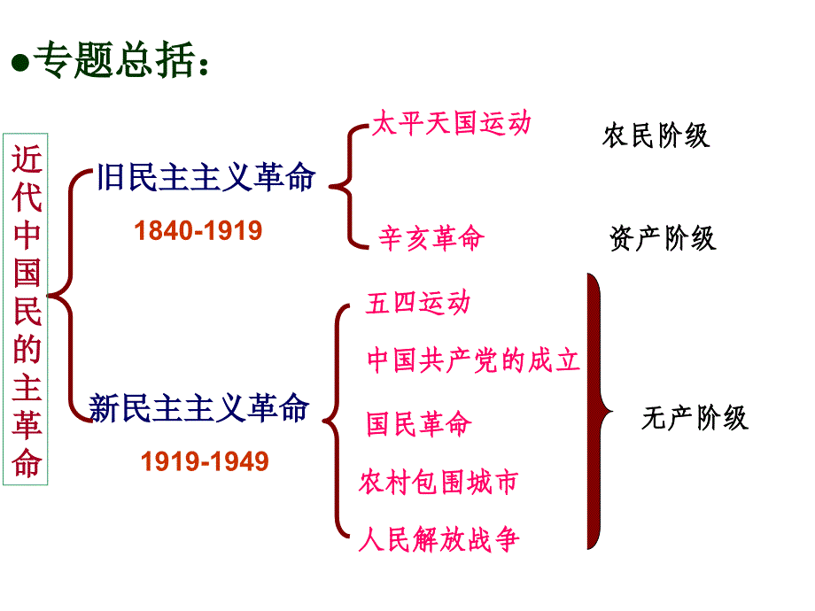 高考历史一轮复习专题三：近代中国的民主革命课件人民版必修一_第4页