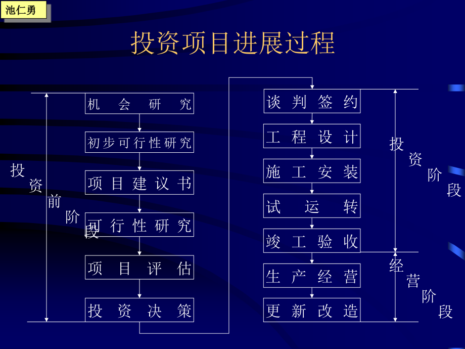 技术经济学概论第三版吴添祖虞晓芬龚建立第五章可行性研究_第3页